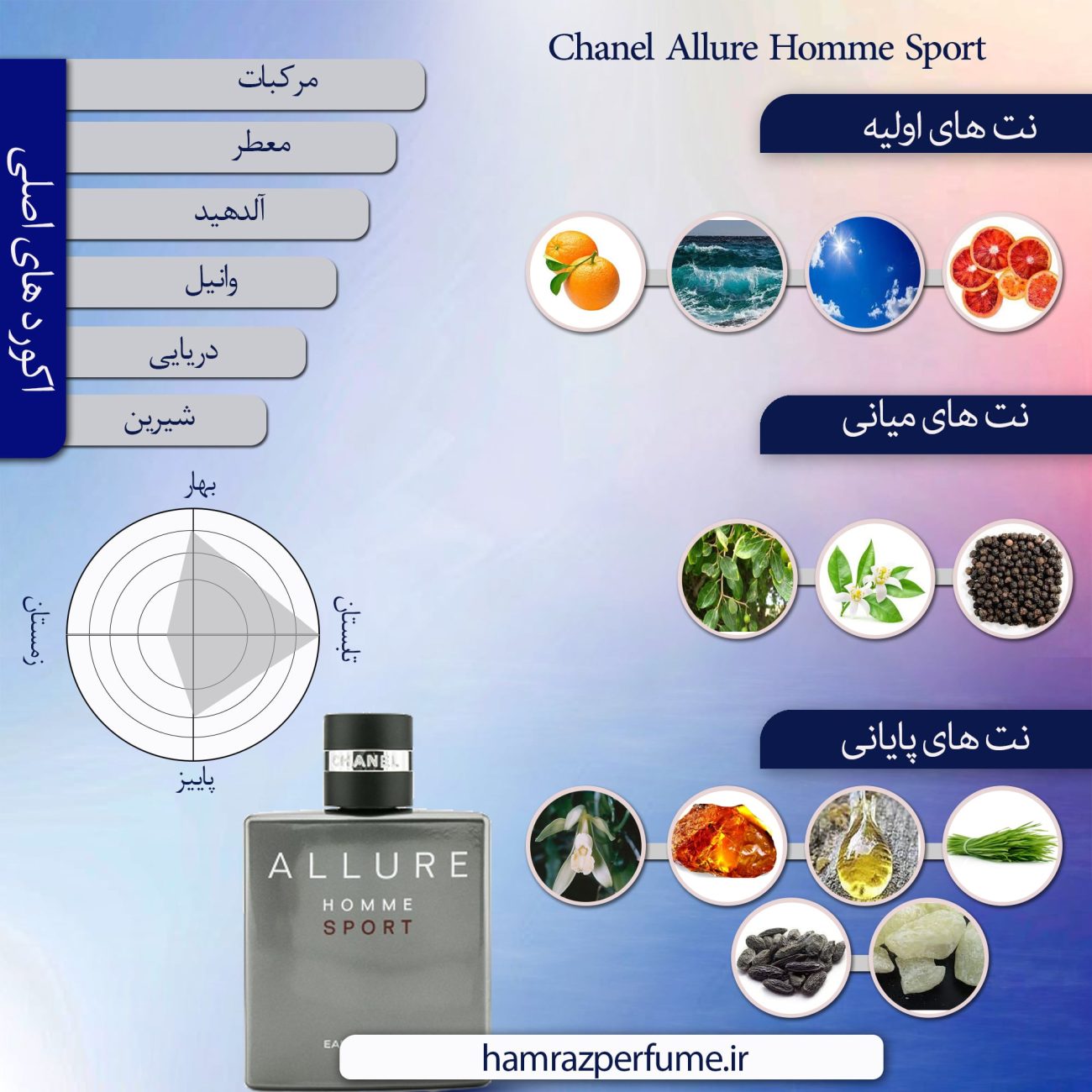 نت های بویایی عطر شنل الور هوم اسپرت - Chanel Allure Homme Sport